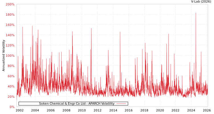 graph of Soken Chemical & Engr Co Ltd APARCH