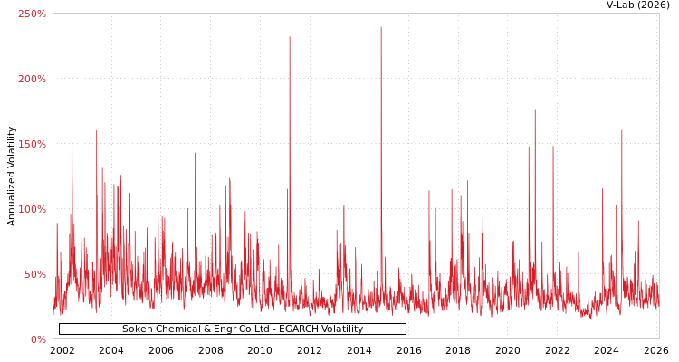 graph of Soken Chemical & Engr Co Ltd EGARCH