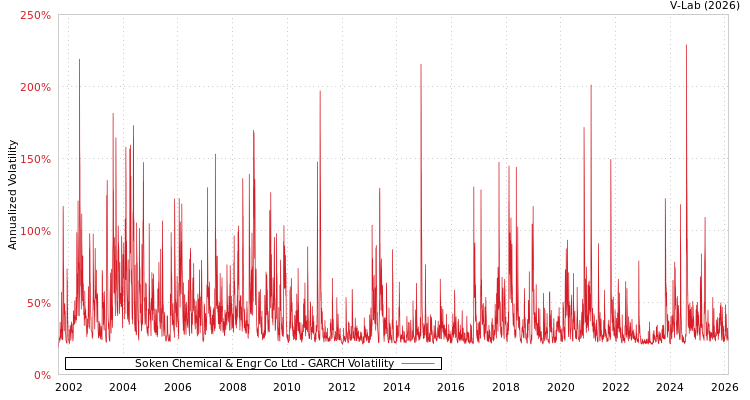 graph of Soken Chemical & Engr Co Ltd GARCH