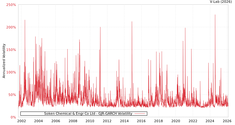 graph of Soken Chemical & Engr Co Ltd GJR-GARCH