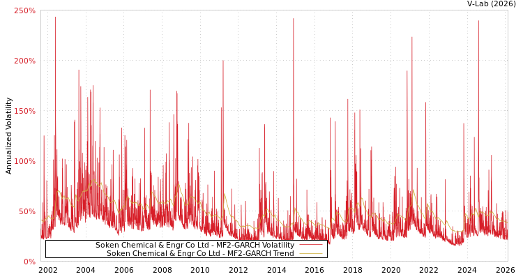 graph of Soken Chemical & Engr Co Ltd MF2-GARCH