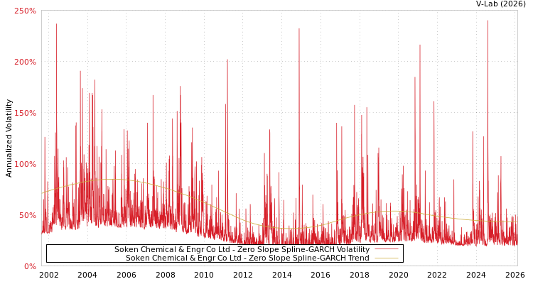 graph of Soken Chemical & Engr Co Ltd S0GARCH