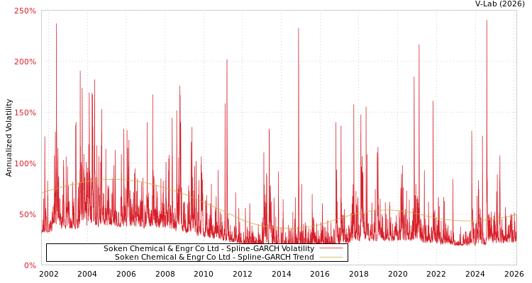 graph of Soken Chemical & Engr Co Ltd SGARCH