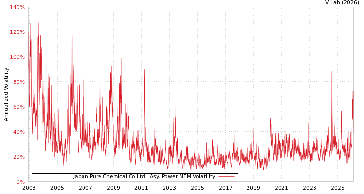 graph of Japan Pure Chemical Co Ltd APMEM