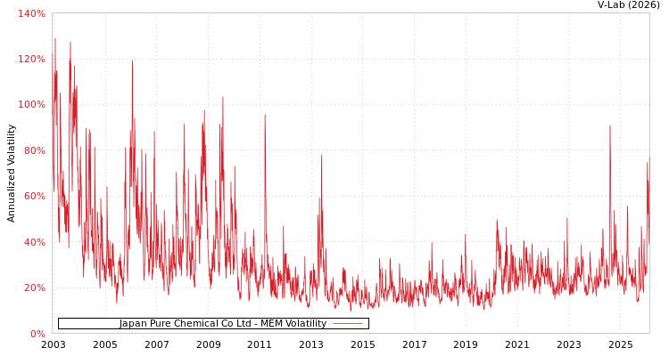graph of Japan Pure Chemical Co Ltd MEM