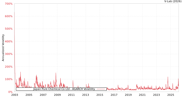 graph of Japan Pure Chemical Co Ltd AGARCH