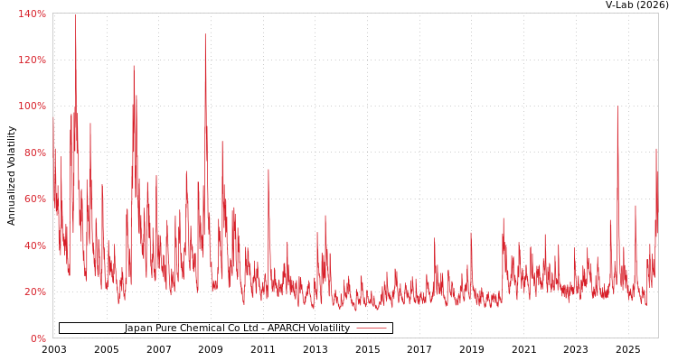 graph of Japan Pure Chemical Co Ltd APARCH