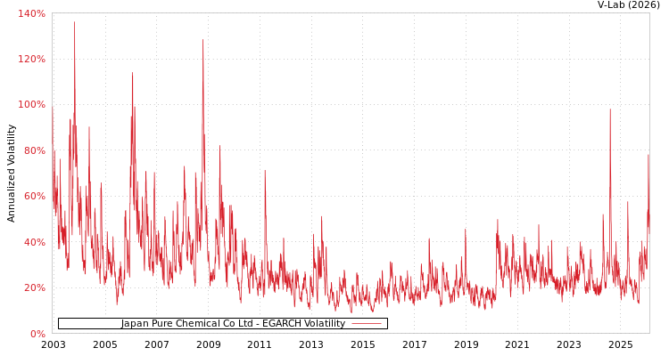 graph of Japan Pure Chemical Co Ltd EGARCH