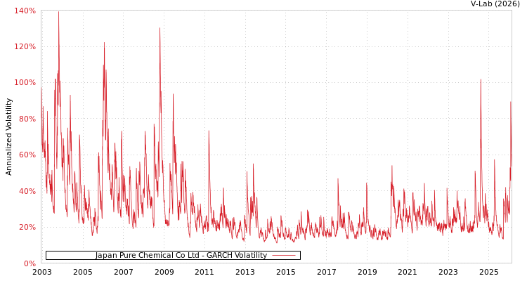 graph of Japan Pure Chemical Co Ltd GARCH