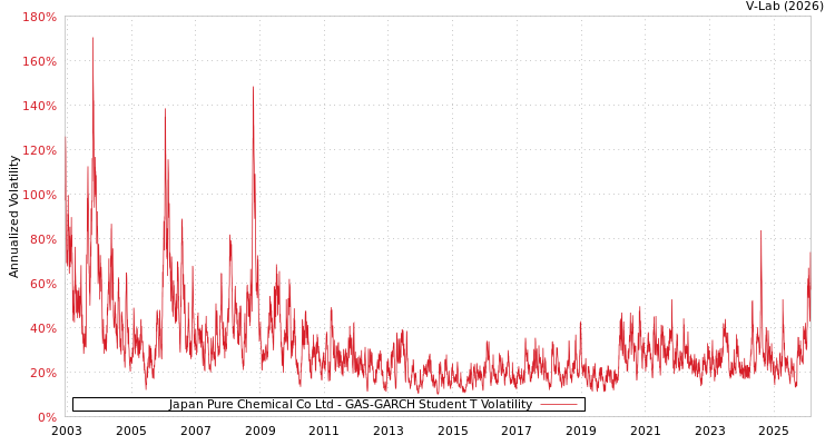 graph of Japan Pure Chemical Co Ltd GAS-GARCH-T