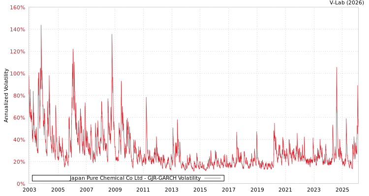 graph of Japan Pure Chemical Co Ltd GJR-GARCH