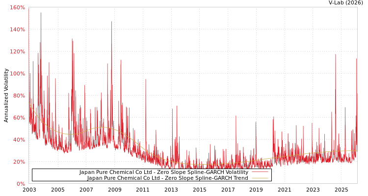 graph of Japan Pure Chemical Co Ltd S0GARCH