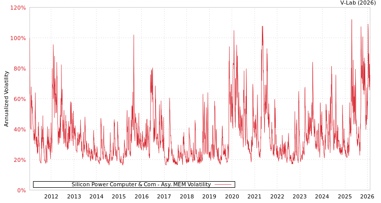 graph of Silicon Power Computer & Com AMEM