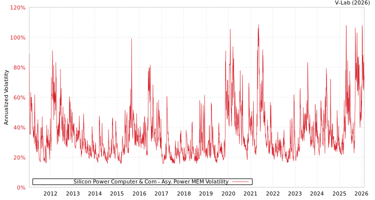 graph of Silicon Power Computer & Com APMEM