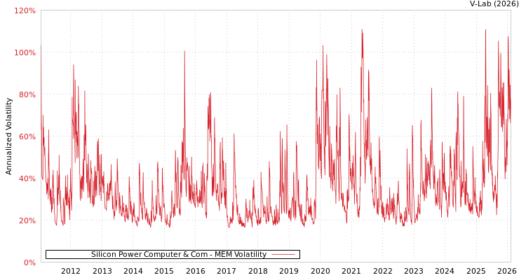 graph of Silicon Power Computer & Com MEM