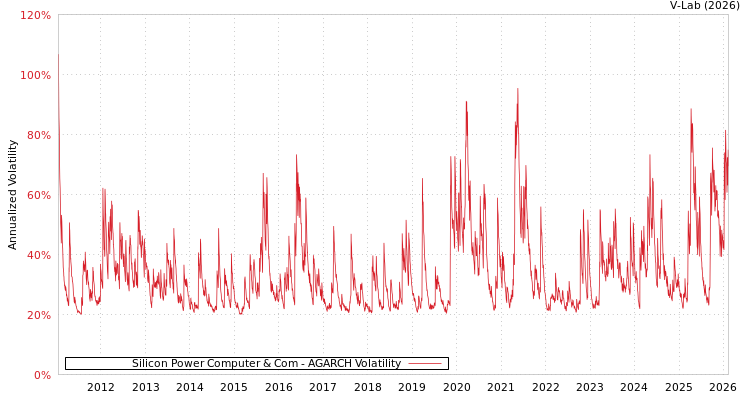 graph of Silicon Power Computer & Com AGARCH