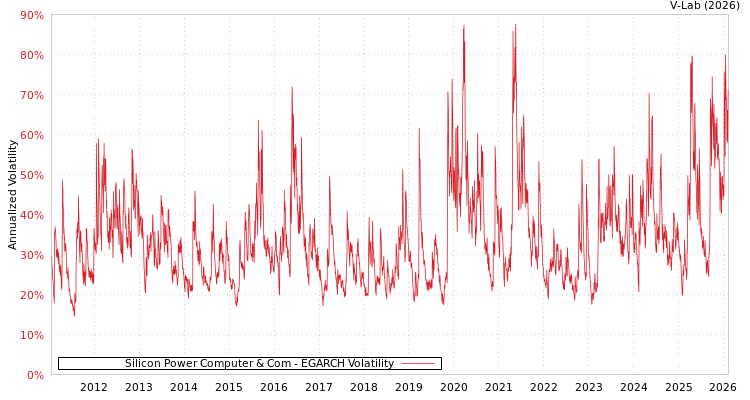 graph of Silicon Power Computer & Com EGARCH