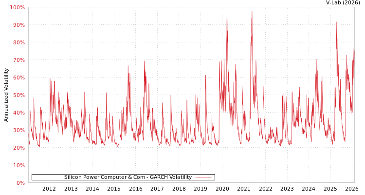 graph of Silicon Power Computer & Com GARCH