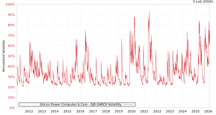 graph of Silicon Power Computer & Com GJR-GARCH