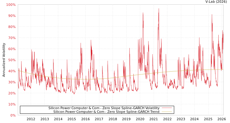 graph of Silicon Power Computer & Com S0GARCH