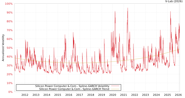 graph of Silicon Power Computer & Com SGARCH