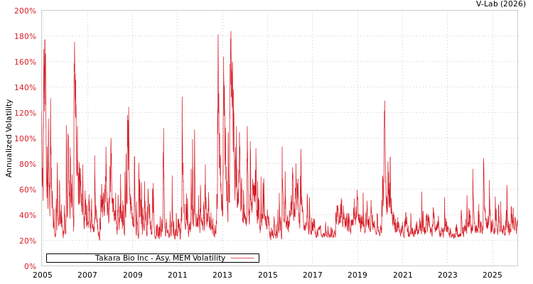 graph of Takara Bio Inc AMEM