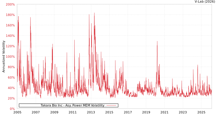 graph of Takara Bio Inc APMEM