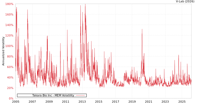 graph of Takara Bio Inc MEM