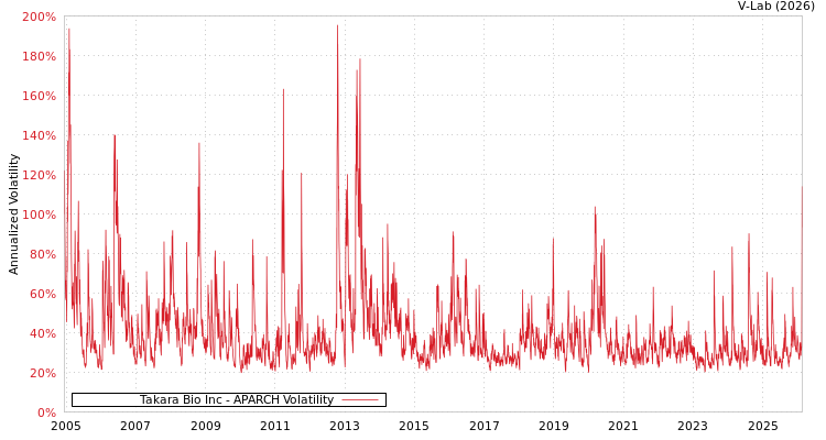 graph of Takara Bio Inc APARCH