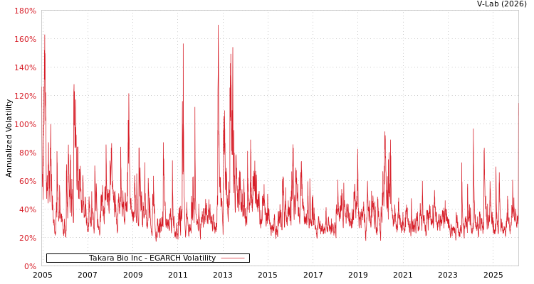 graph of Takara Bio Inc EGARCH