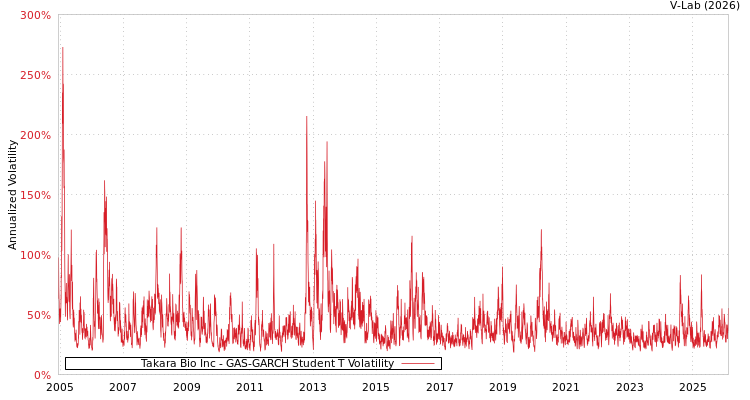 graph of Takara Bio Inc GAS-GARCH-T