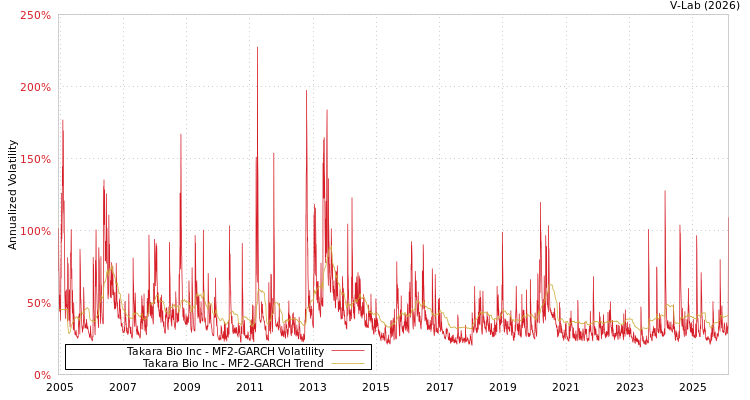 graph of Takara Bio Inc MF2-GARCH