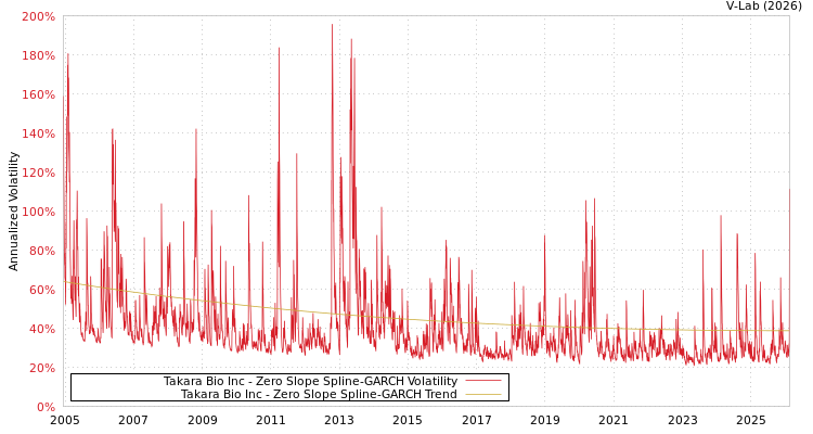graph of Takara Bio Inc S0GARCH