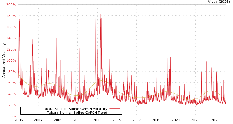 graph of Takara Bio Inc SGARCH