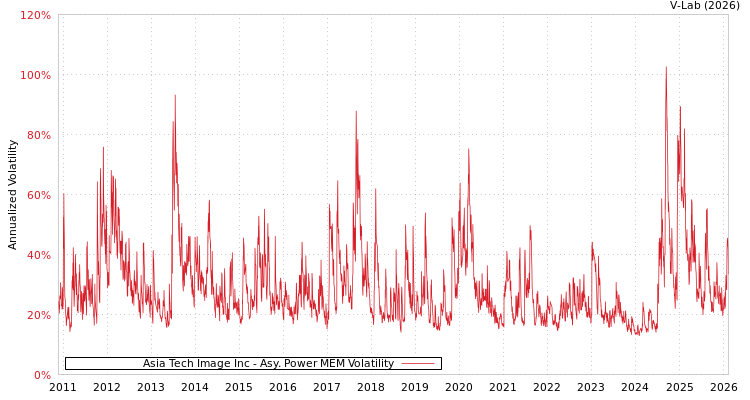 graph of Asia Tech Image Inc APMEM