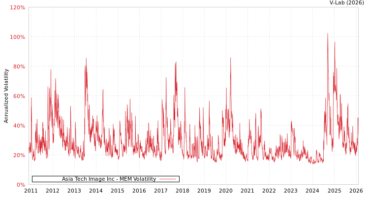 graph of Asia Tech Image Inc MEM