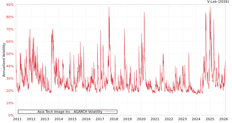 graph of Asia Tech Image Inc AGARCH