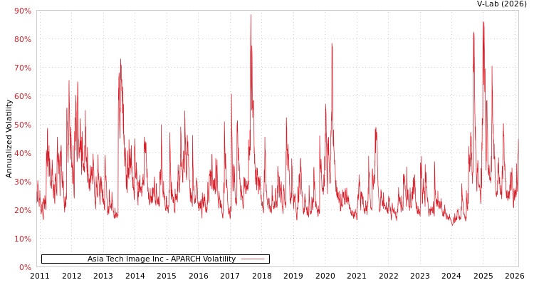 graph of Asia Tech Image Inc APARCH