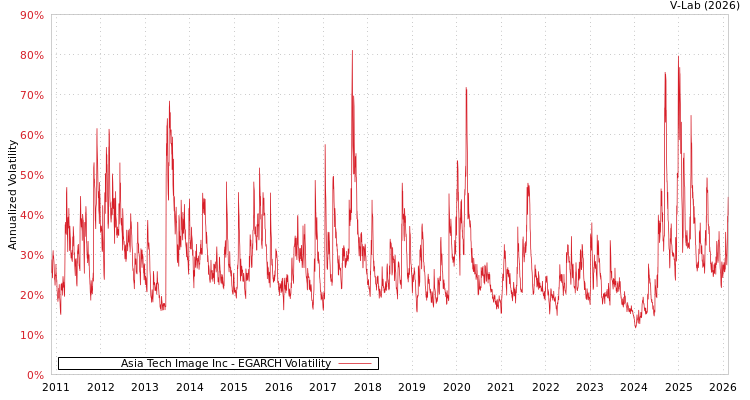 graph of Asia Tech Image Inc EGARCH