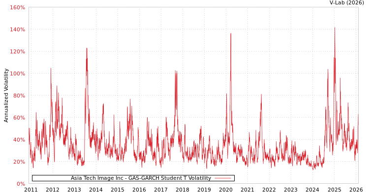 graph of Asia Tech Image Inc GAS-GARCH-T