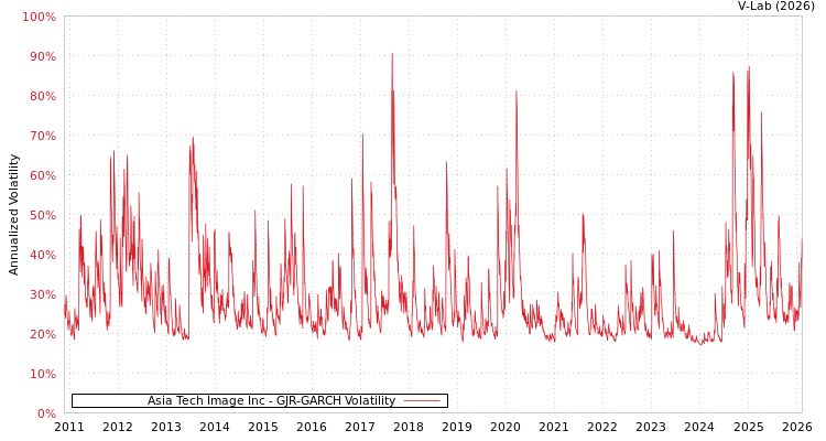graph of Asia Tech Image Inc GJR-GARCH