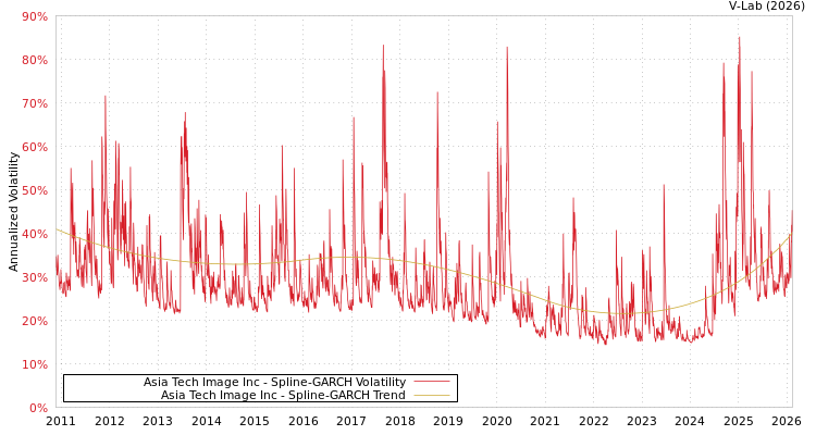 graph of Asia Tech Image Inc SGARCH