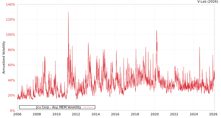 graph of Jcu Corp AMEM