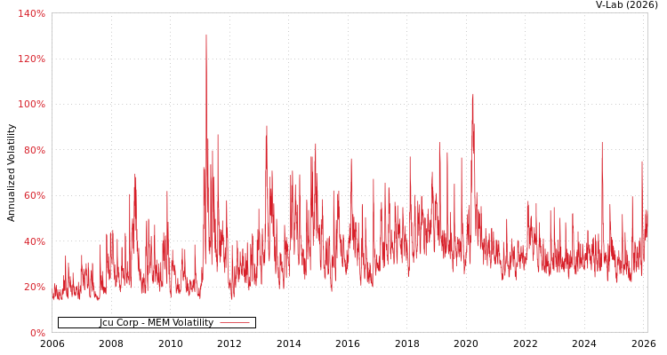 graph of Jcu Corp MEM