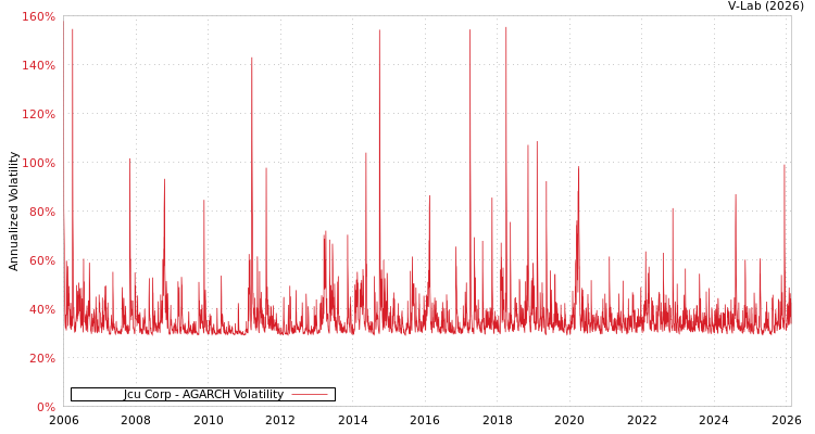 graph of Jcu Corp AGARCH