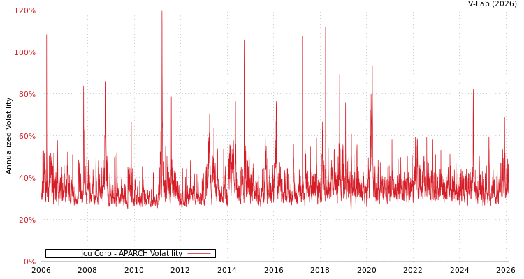 graph of Jcu Corp APARCH