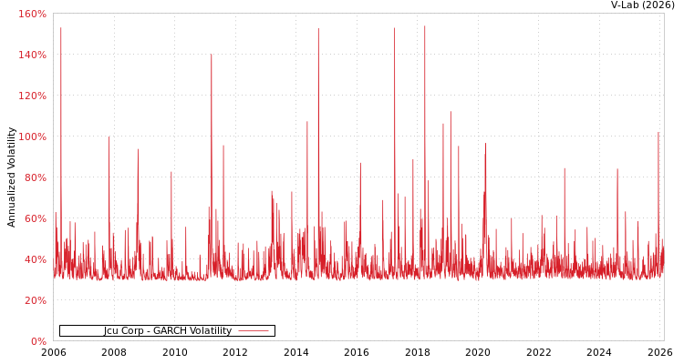 graph of Jcu Corp GARCH