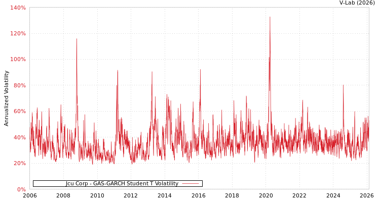 graph of Jcu Corp GAS-GARCH-T