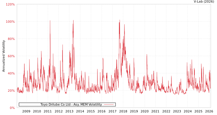 graph of Toyo Drilube Co Ltd AMEM