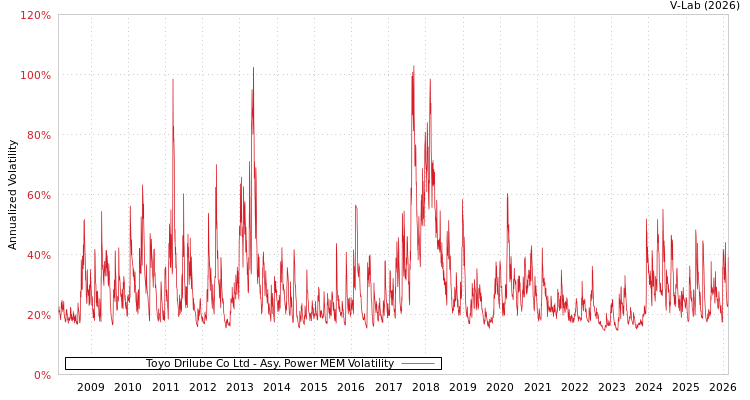 graph of Toyo Drilube Co Ltd APMEM
